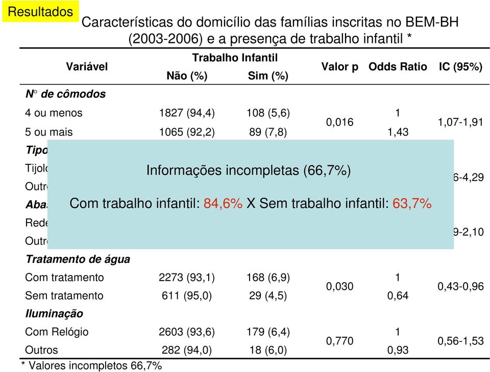 (93,6) Outros 282 (94,0) * Valores incompletos 66,7% Trabalho Infantil Sim (%) 08 (5,6) 89 (7,8) Informações 284 (93,7) incompletas 92 (6,3) (66,7%) 0,27 44 (89,8) 5 (0,2) 89 (6,4) 8 (6,5) 68 (6,9)