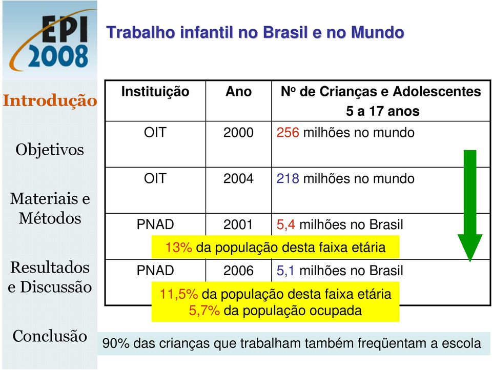 no Brasil Resultados e Discussão Conclusão PNAD 3% da população desta faixa etária 2006 5, milhões no Brasil,5%