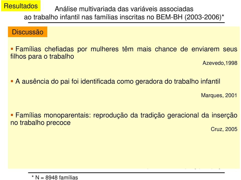 (,07-,40) A ausência do pai foi identificada como geradora do trabalho infantil Ausência do cônjuge na casa <0,00 Marques, 200,57 (,38-,78) Famílias Instrução monoparentais: da mãe