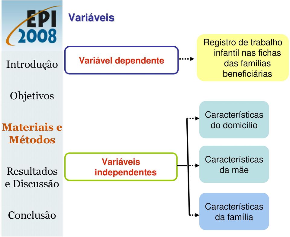 Registro de trabalho infantil nas fichas das famílias beneficiárias