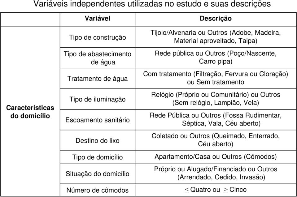 (Poço/Nascente, Carro pipa) Com tratamento (Filtração, Fervura ou Cloração) ou Sem tratamento Relógio (Próprio ou Comunitário) ou Outros (Sem relógio, Lampião, Vela) Rede Pública ou Outros (Fossa