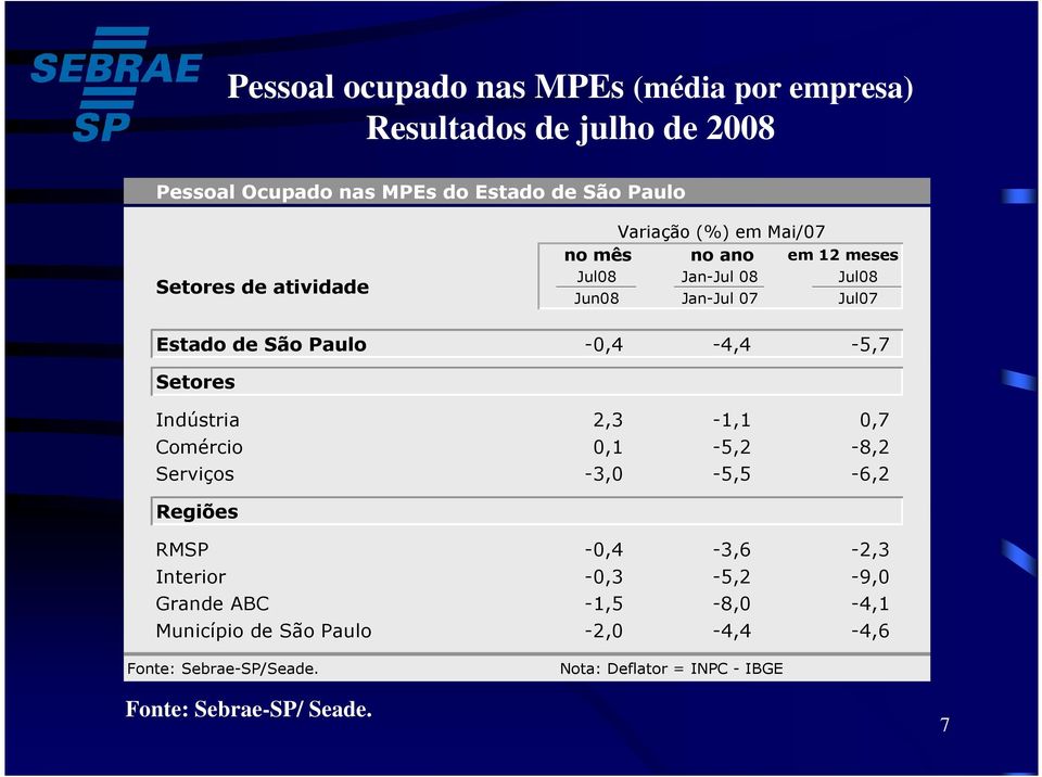 -0,4-4,4-5,7 Setores Indústria 2,3-1,1 0,7 Comércio 0,1-5,2-8,2 Serviços -3,0-5,5-6,2 Regiões RMSP -0,4-3,6-2,3 Interior