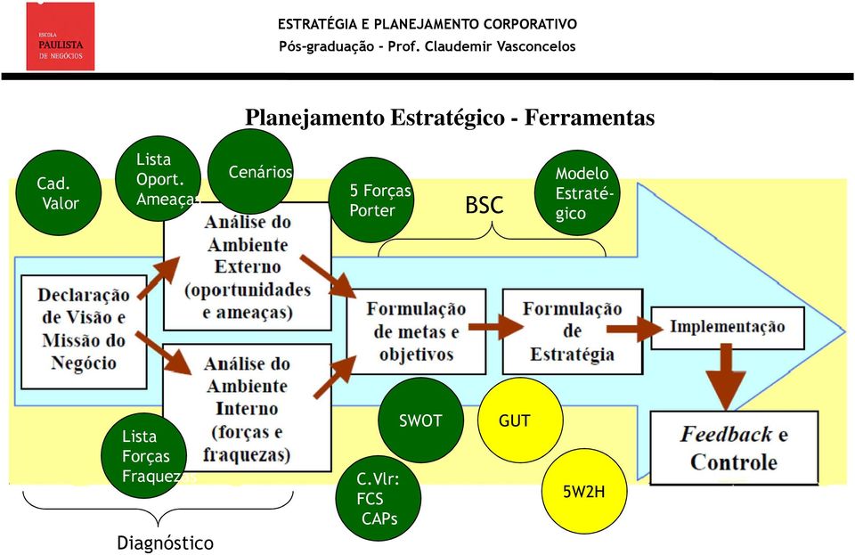 Ameaças Cenários 5 Forças Porter BSC Modelo