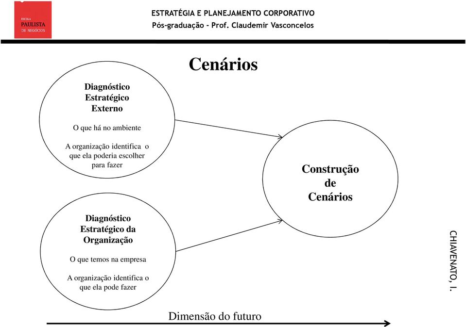 de Cenários Diagnóstico Estratégico da Organização O que temos na