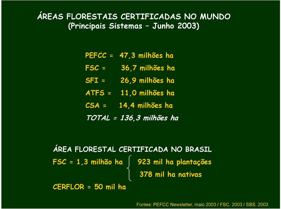 136,3 milhões ha ÁREA FLORESTAL CERTIFICADA NO BRASIL FSC = 1,3 milhão ha 923 mil ha plantações