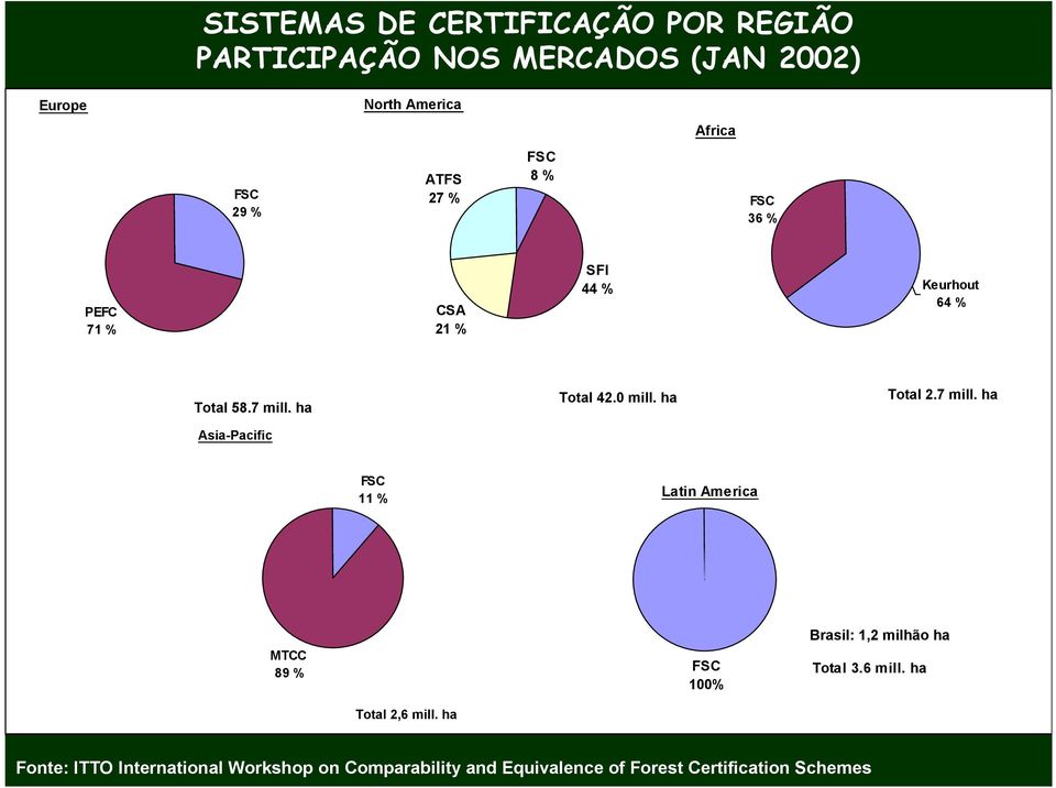 0 mill. ha Total 2.7 mill. ha FSC 11 % Latin America MTCC 89 % FSC 100% Brasil: 1,2 milhão ha Total 3.6 mill.