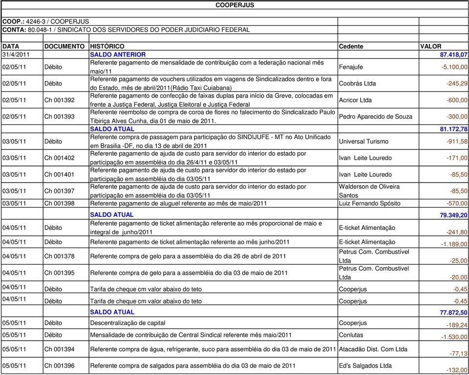 100,00 02/05/11 Débito Referente pagamento de vouchers utilizados em viagens de Sindicalizados dentro e fora do Estado, mês de abril/2011(rádio Taxi Cuiabana) Coobrás Ltda -245,29 02/05/11 Ch 001392