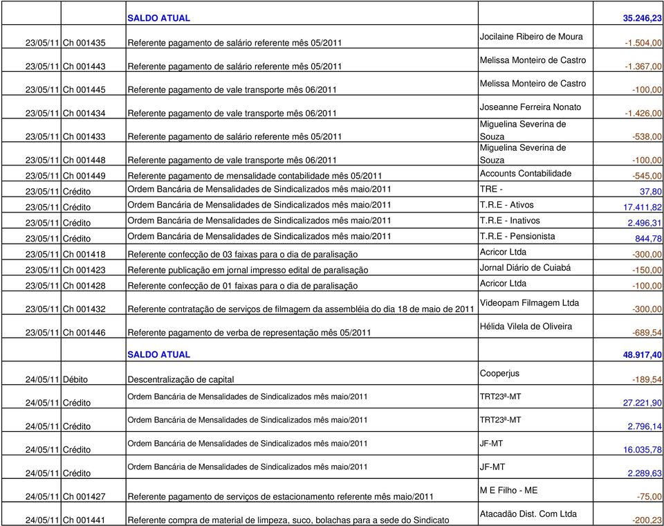 367,00-100,00 23/05/11 Ch 001434 Referente pagamento de vale transporte mês 06/2011 23/05/11 Ch 001433 Referente pagamento de salário referente mês 05/2011 23/05/11 Ch 001448 Referente pagamento de