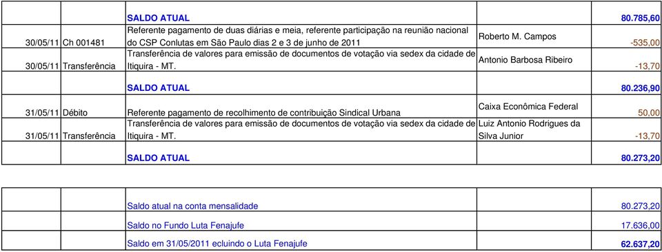 236,90 31/05/11 Débito Referente pagamento de recolhimento de contribuição Sindical Urbana 31/05/11 Transferência Itiquira - MT.