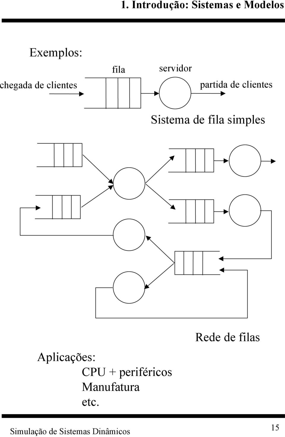 de fila simples Aplicações: CPU +