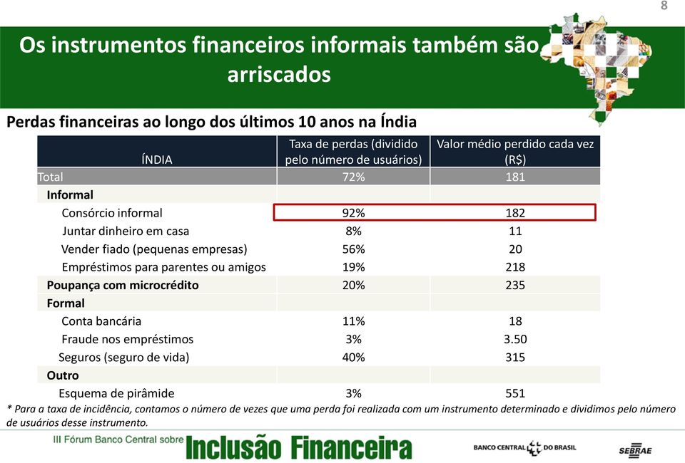 parentes ou amigos 19% 218 Poupança com microcrédito 20% 235 Formal Conta bancária 11% 18 Fraude nos empréstimos 3% 3.