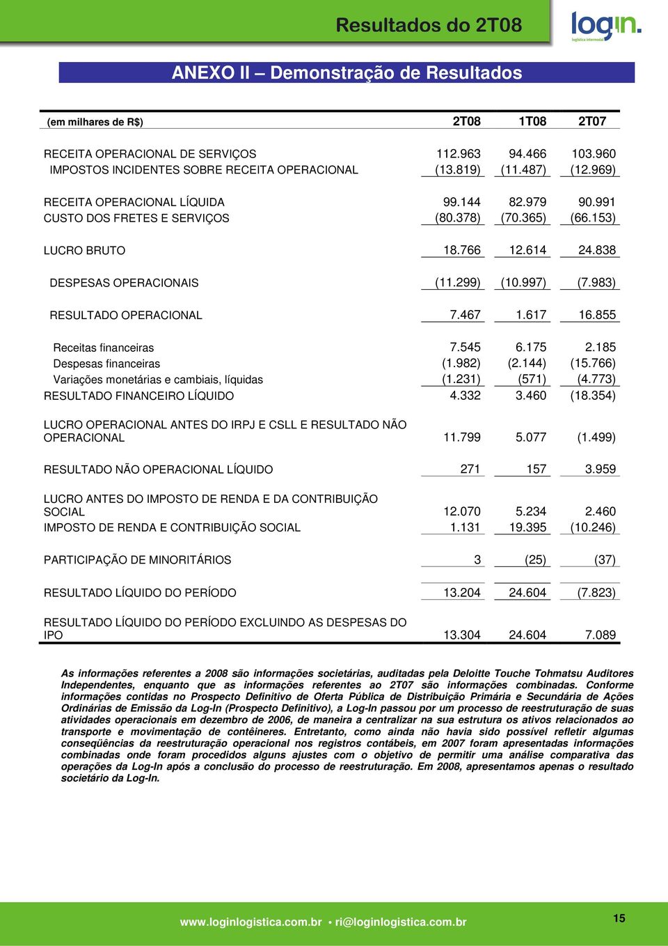 983) RESULTADO OPERACIONAL 7.467 1.617 16.855 Receitas financeiras 7.545 6.175 2.185 Despesas financeiras (1.982) (2.144) (15.766) Variações monetárias e cambiais, líquidas (1.231) (571) (4.