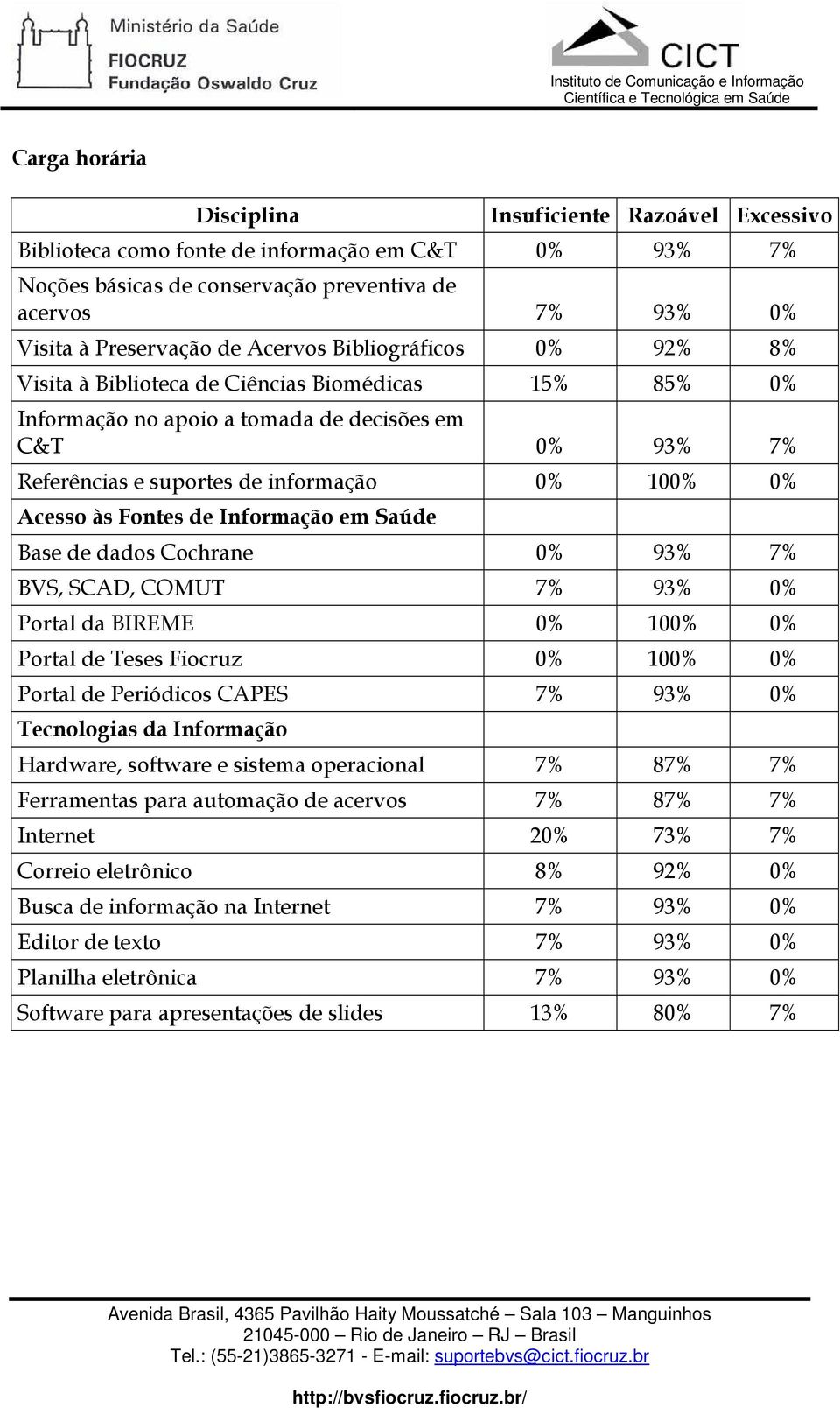 às Fontes de Informação em Saúde Base de dados Cochrane 0% 93% 7% BVS, SCAD, COMUT 7% 93% 0% Portal da BIREME 0% 100% 0% Portal de Teses Fiocruz 0% 100% 0% Portal de Periódicos CAPES 7% 93% 0%