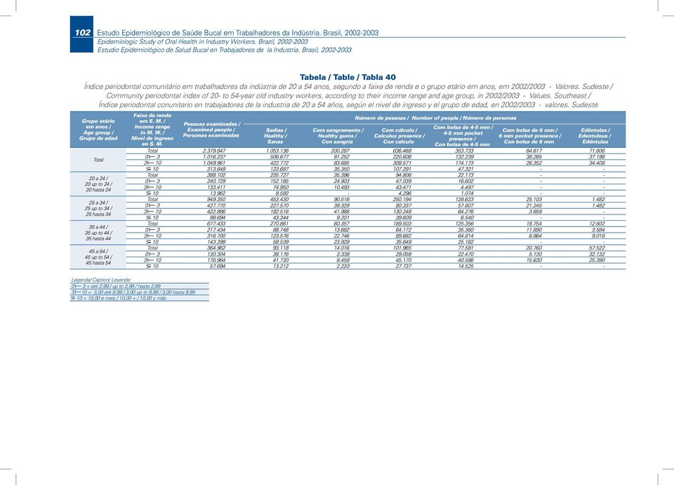 Brasil, 2002-2003 Tabela / Table / Tabla 40 Índice periodontal comunitário em trabalhadores da indústria de 20 a 54 anos, segundo a faixa de renda e o grupo etário em anos, em 2002/2003 - Valores.