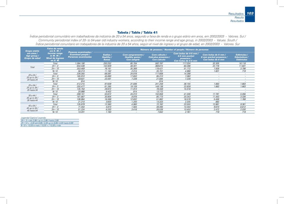 South / Índice periodontal conunitario en trabajadores de la industria de 20 a 54 años, según el nivel de ingreso y el grupo de edad, en 2002/2003 - Valores. Sur 1.064.190 230.252 85.704 582.787 117.