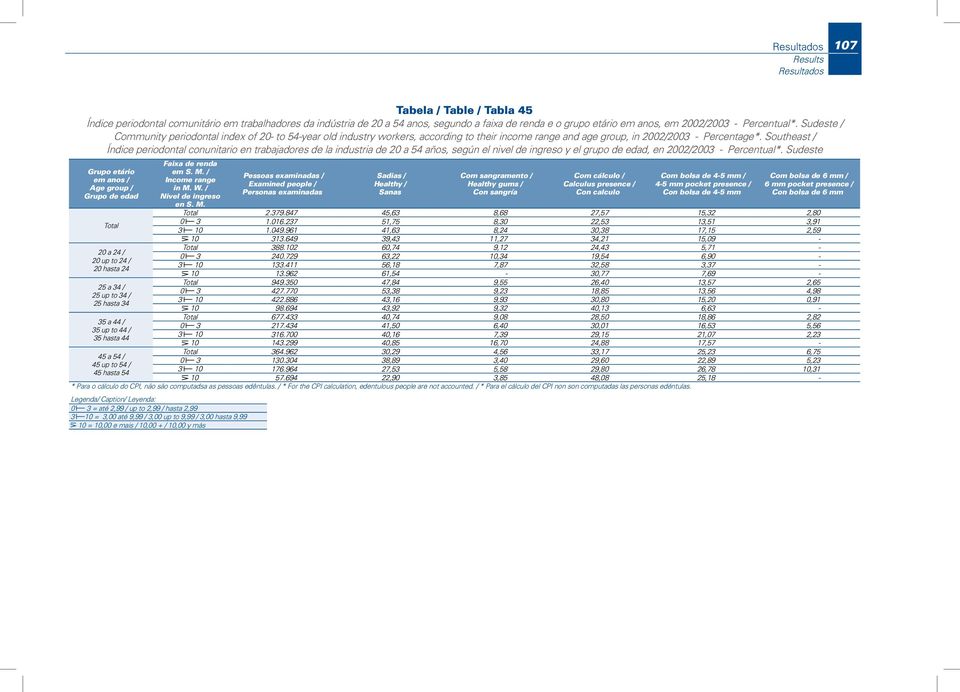 Southeast / Índice periodontal conunitario en trabajadores de la industria de 20 a 54 años, según el nivel de ingreso y el grupo de edad, en 2002/2003 - Percentual*. Sudeste 2.379.