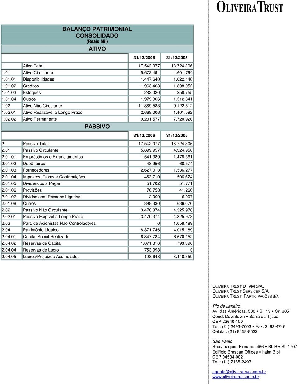 201.577 7.720.920 PASSIVO 31/12/2006 31/12/2005 2 Passivo Total 17.542.077 13.724.306 2.01 Passivo Circulante 5.699.957 4.324.950 2.01.01 Empréstimos e Financiamentos 1.541.389 1.478.361 2.01.02 Debêntures 48.