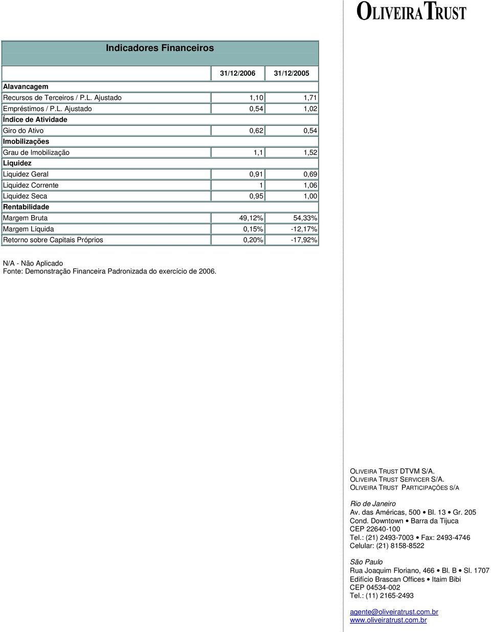 Ajustado 1,10 0,54 1,71 1,02 Índice de Atividade Giro do Ativo 0,62 0,54 Imobilizações Grau de Imobilização 1,1 1,52 Liquidez