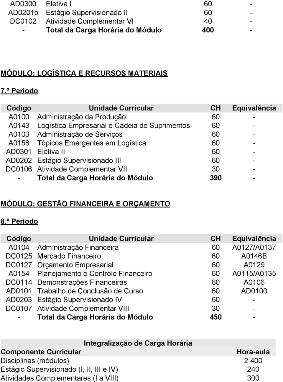 II 60 - AD0202 Estágio Supervisionado III 60 - DC0106 Atividade Complementar VII 30 - - Total da Carga Horária do Módulo 390 - MÓDULO: GESTÃO FINANCEIRA E ORÇAMENTO 8.