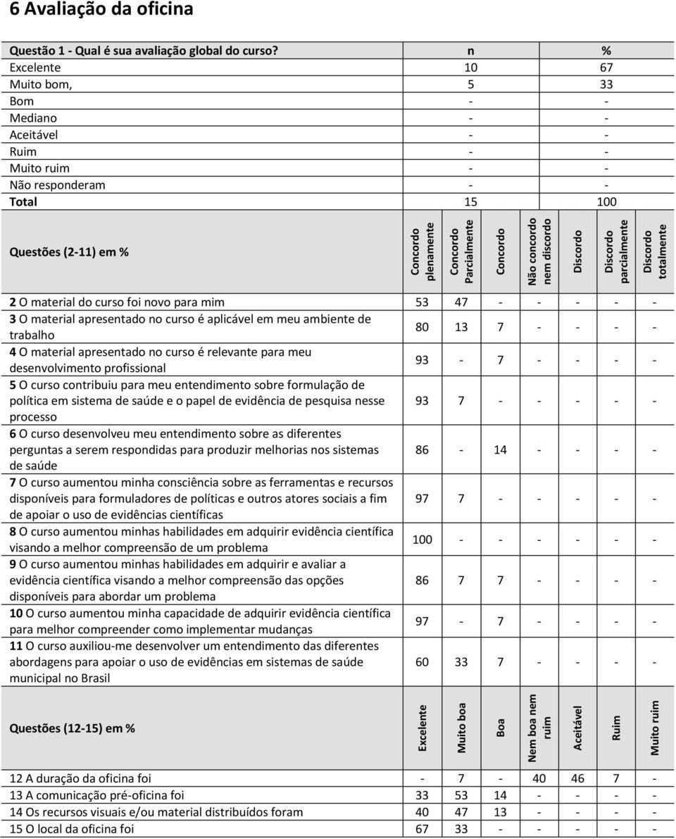 n % Excelente 10 67 Muito bom, 5 33 Bom - - Mediano - - Aceitável - - Ruim - - Muito ruim - - Não responderam - - Total 15 100 Questões (2-11) em % 2 O material do curso foi novo para mim 53 47 - - -