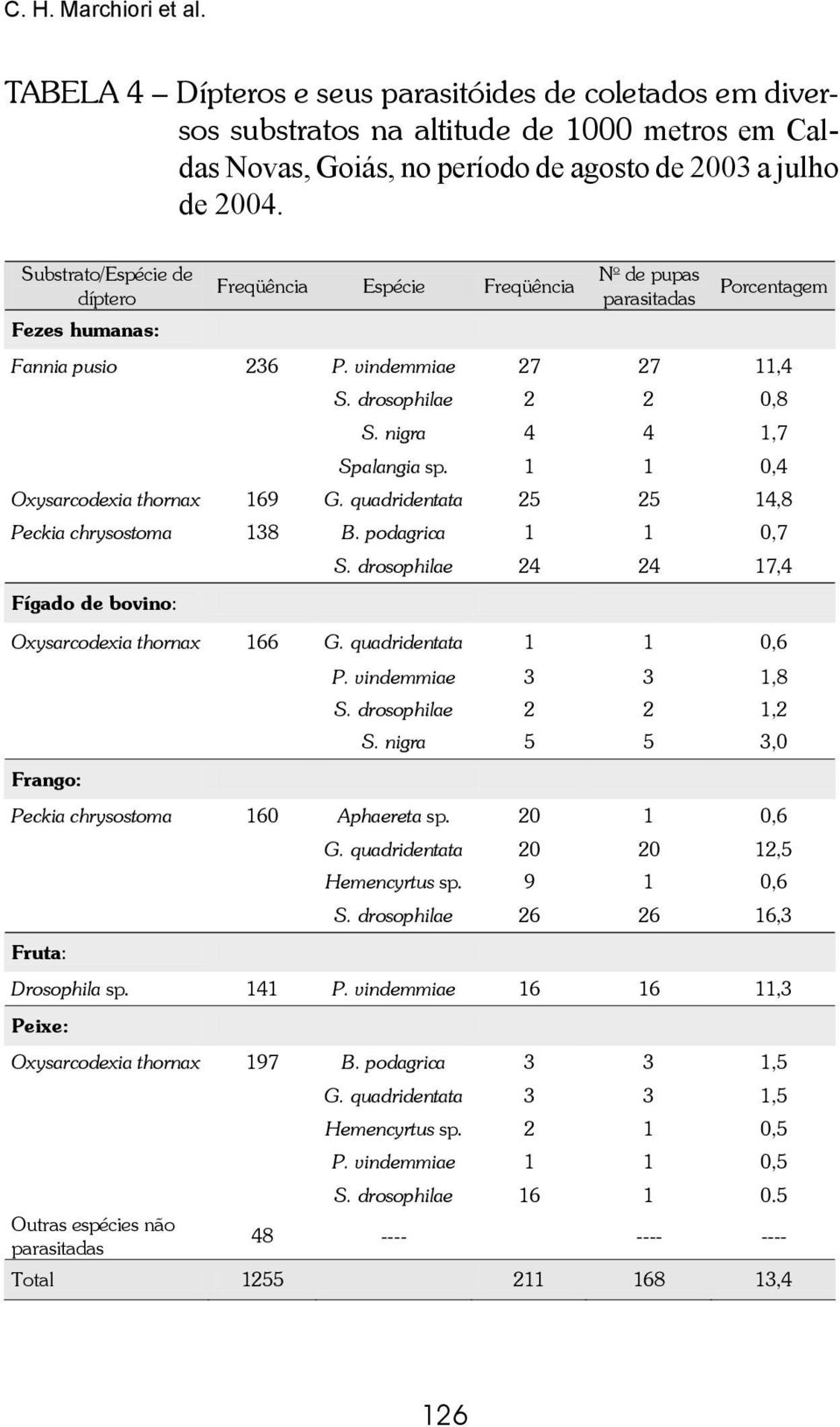 nigra 4 4 1,7 Spalangia sp. 1 1 0,4 Oxysarcodexia thornax 169 G. quadridentata 25 25 14,8 Peckia chrysostoma 138 B. podagrica 1 1 0,7 Fígado de bovino: S.
