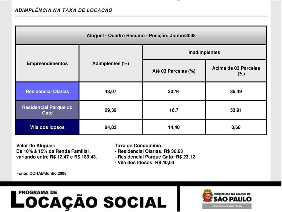 dos Idosos 84,83 14,40 0,68 Valor do Aluguel: De 10% à 15% da Renda Familiar, variando entre R$ 12,47 e R$ 189,43.
