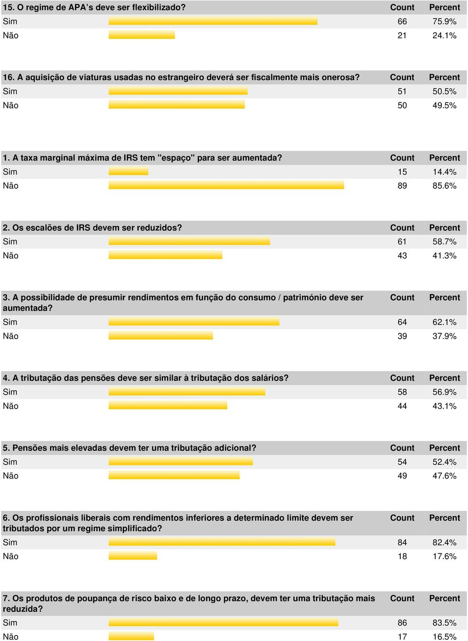 A possibilidade de presumir rendimentos em função do consumo / património deve ser aumentada? Sim 64 62.1% Não 39 37.9% 4. A tributação das pensões deve ser similar à tributação dos salários?