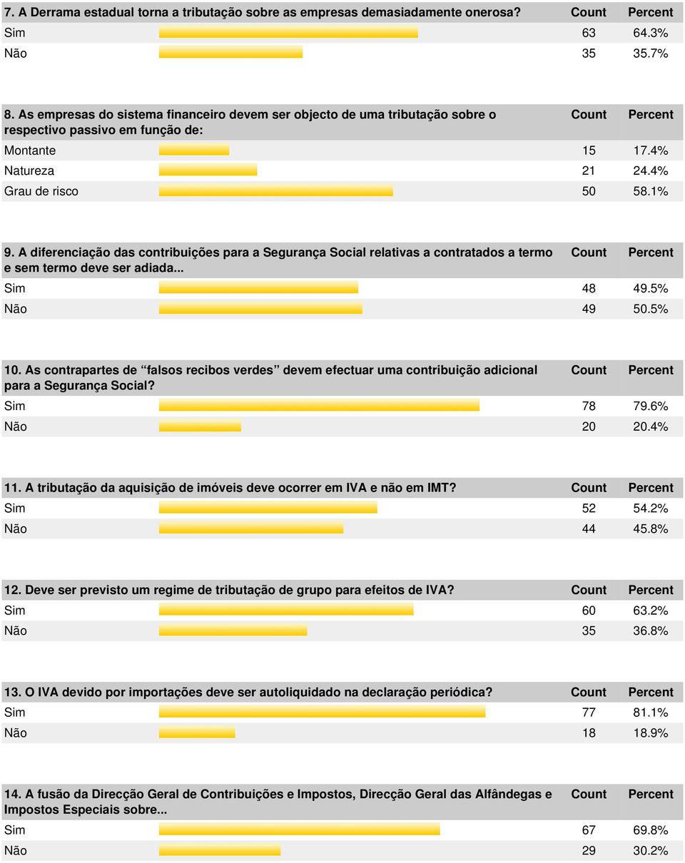 A diferenciação das contribuições para a Segurança Social relativas a contratados a termo e sem termo deve ser adiada... Sim 48 49.5% Não 49 50.5% 10.