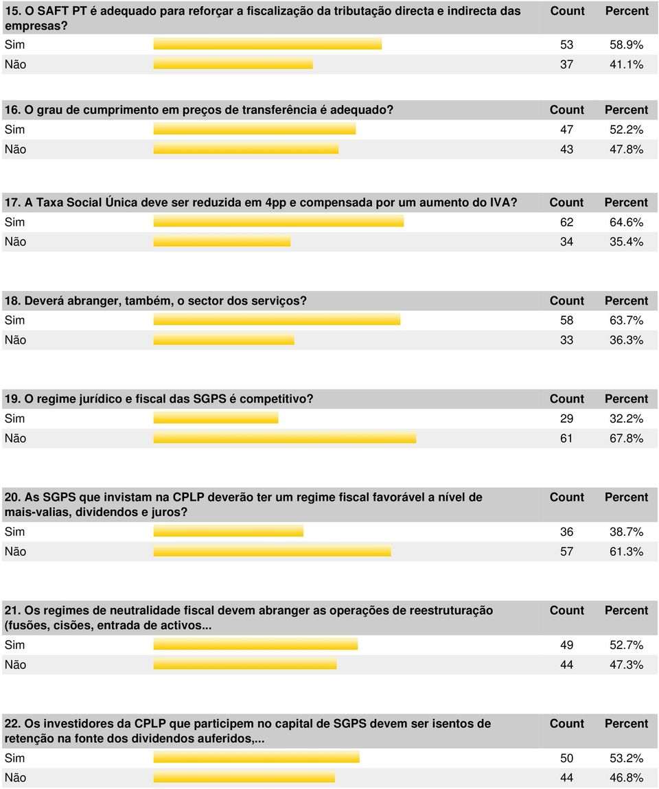 7% Não 33 36.3% 19. O regime jurídico e fiscal das SGPS é competitivo? Sim 29 32.2% Não 61 67.8% 20.