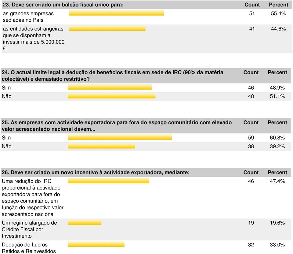 As empresas com actividade exportadora para fora do espaço comunitário com elevado valor acrescentado nacional devem... Sim 59 60.8% Não 38 39.2% 26.
