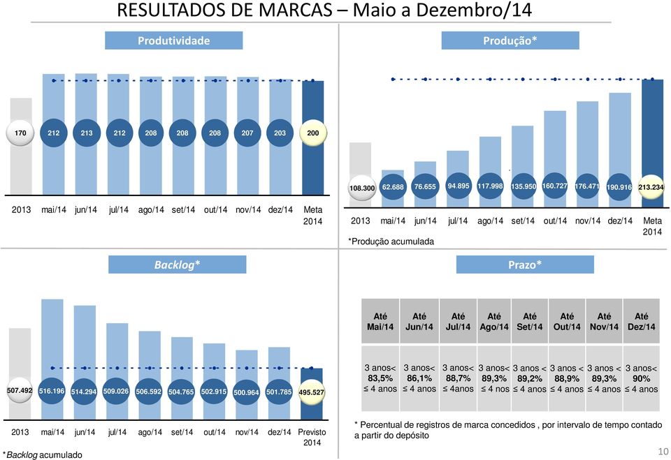 Ago/14 Set/14 Out/14 Nov/14 Dez/14 507.492 516.196 514.294 509.026 506.592 504.765 502.915 500.964 501.785 495.