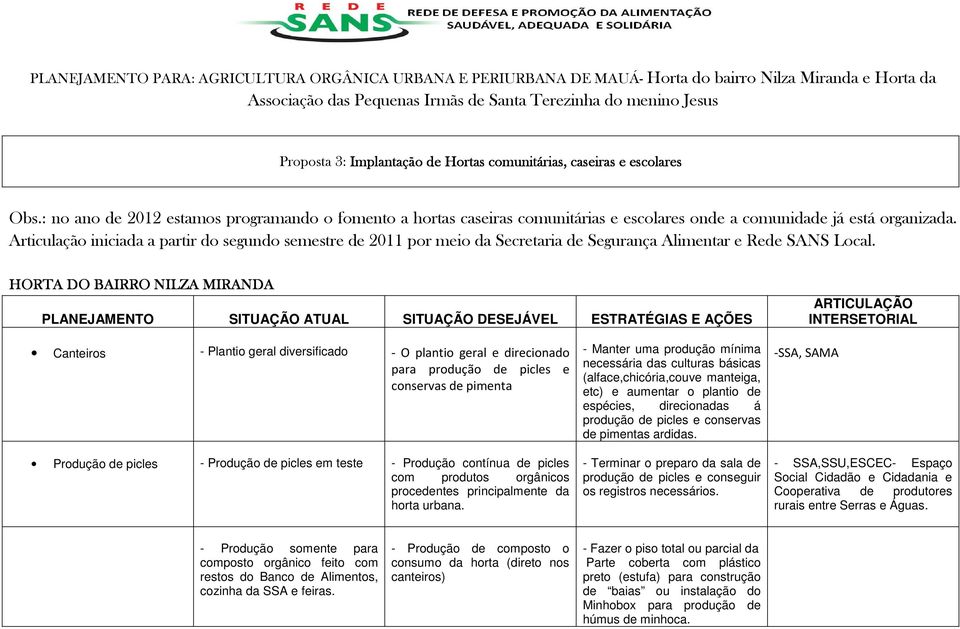 Articulação iniciada a partir do segundo semestre de 2011 por meio da Secretaria de Segurança Alimentar e Rede SANS Local.