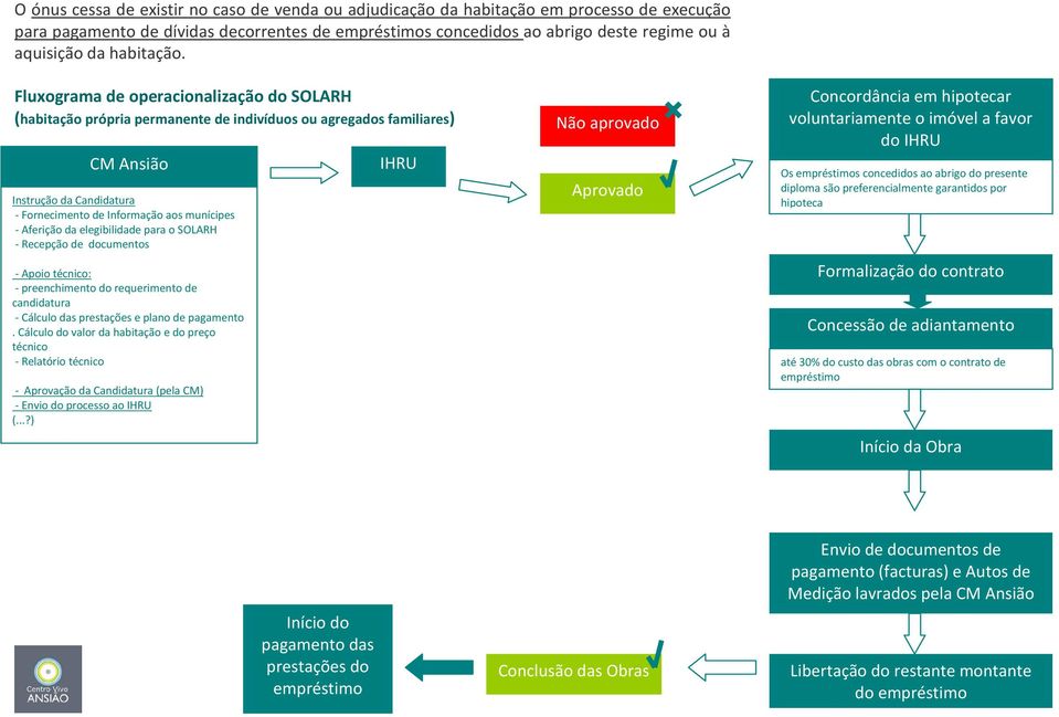 Fluxograma de operacionalização do SOLARH (habitação própria permanente de indivíduos ou agregados familiares) CM Ansião Instrução da Candidatura - Fornecimento de Informação aos munícipes - Aferição