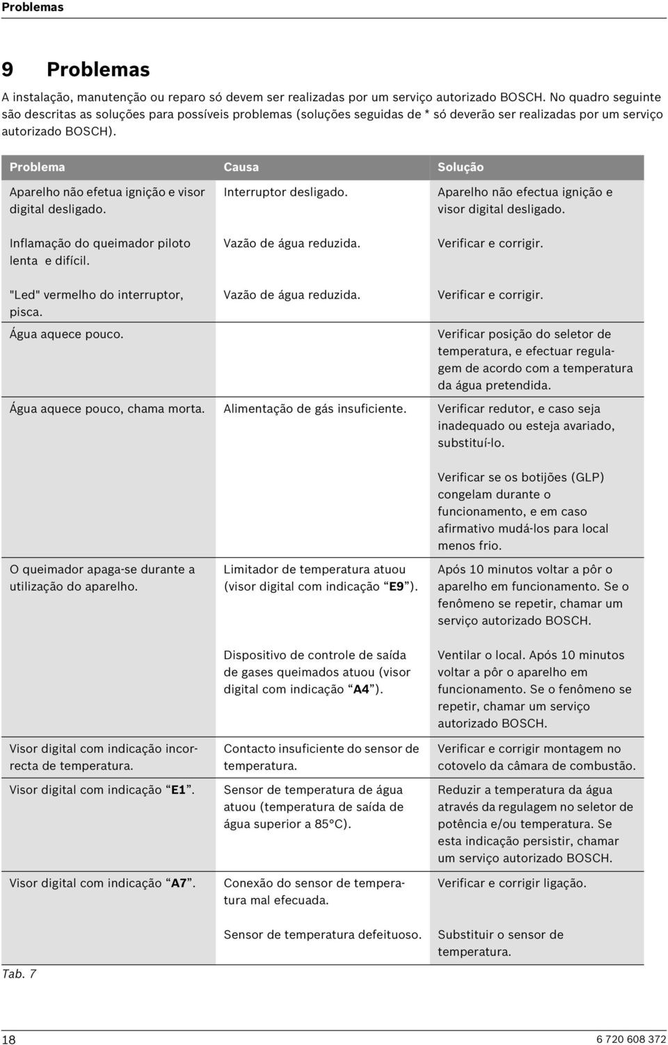 Problema Causa Solução Aparelho não efetua ignição e visor digital desligado. Interruptor desligado. Aparelho não efectua ignição e visor digital desligado.