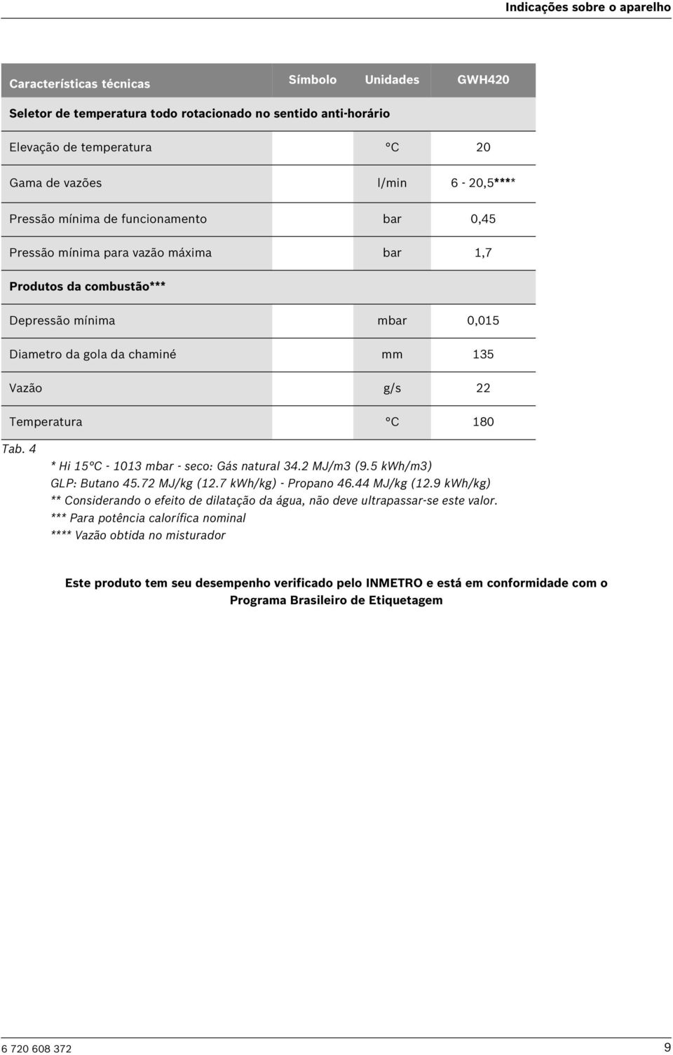 Temperatura C 180 Tab. 4 * Hi 15 C - 1013 mbar - seco: Gás natural 34.2 MJ/m3 (9.5 kwh/m3) GLP: Butano 45.72 MJ/kg (12.7 kwh/kg) - Propano 46.44 MJ/kg (12.