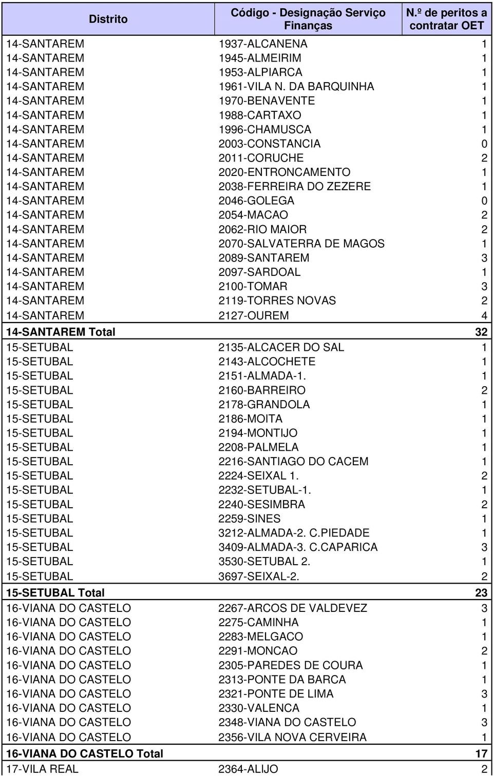 14-SANTAREM 2038-FERREIRA DO ZEZERE 1 14-SANTAREM 2046-GOLEGA 0 14-SANTAREM 2054-MACAO 2 14-SANTAREM 2062-RIO MAIOR 2 14-SANTAREM 2070-SALVATERRA DE MAGOS 1 14-SANTAREM 2089-SANTAREM 3 14-SANTAREM