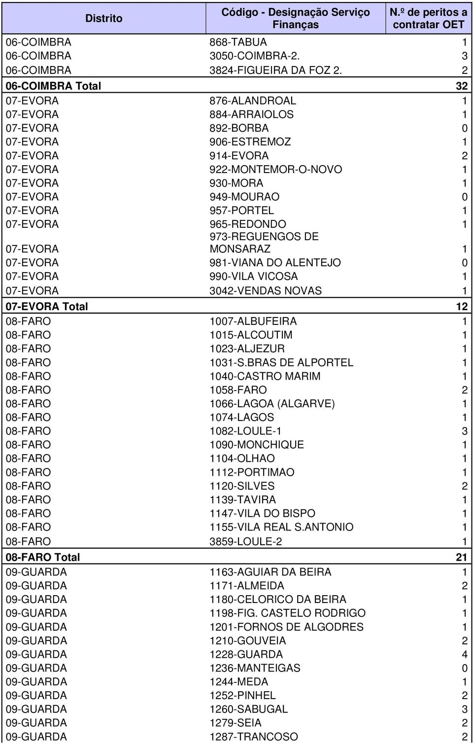 949-MOURAO 0 07-EVORA 957-PORTEL 1 07-EVORA 965-REDONDO 1 07-EVORA 973-REGUENGOS DE MONSARAZ 1 07-EVORA 981-VIANA DO ALENTEJO 0 07-EVORA 990-VILA VICOSA 1 07-EVORA 3042-VENDAS NOVAS 1 07-EVORA Total