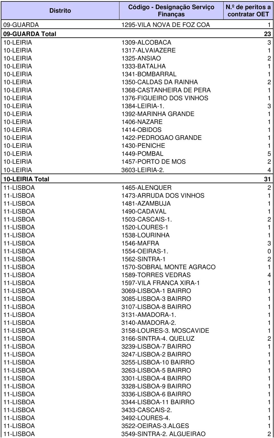 3 10-LEIRIA 1392-MARINHA GRANDE 1 10-LEIRIA 1406-NAZARE 1 10-LEIRIA 1414-OBIDOS 1 10-LEIRIA 1422-PEDROGAO GRANDE 1 10-LEIRIA 1430-PENICHE 1 10-LEIRIA 1449-POMBAL 5 10-LEIRIA 1457-PORTO DE MOS 2