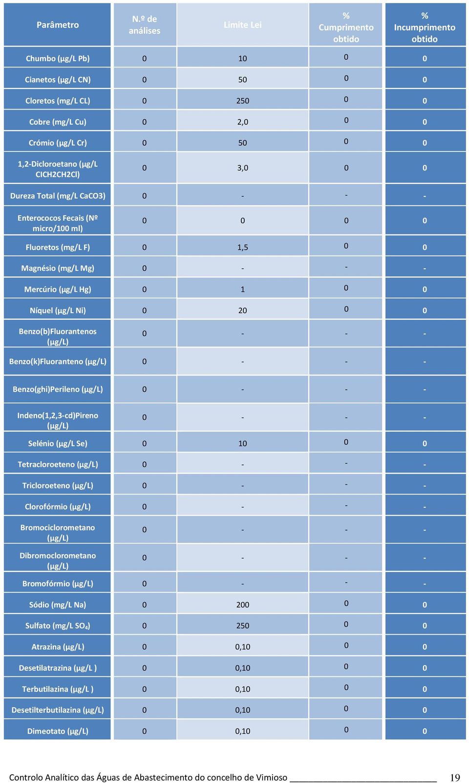 Indeno(1,2,3-cd)Pireno Selénio (µg/l Se) 0 10 0 0 Tetracloroeteno Tricloroeteno Clorofórmio Bromociclorometano Dibromoclorometano Bromofórmio Sódio (mg/l Na) 0 200 0 0 Sulfato (mg/l SO 4) 0 250 0 0