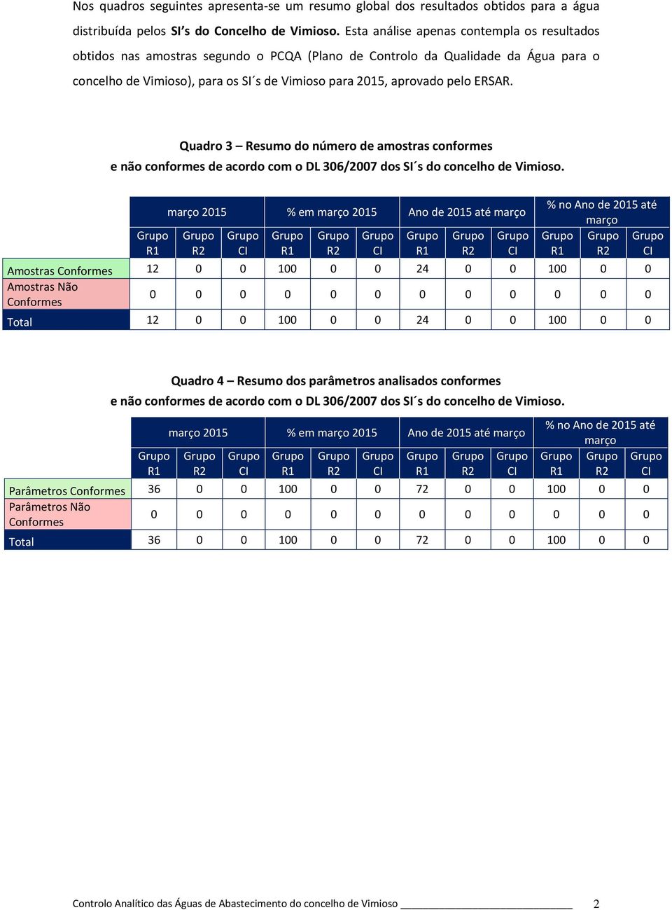 Quadro 3 Resumo do número de amostras conformes e não conformes de acordo com o DL 306/2007 dos SI s do concelho de Vimioso.