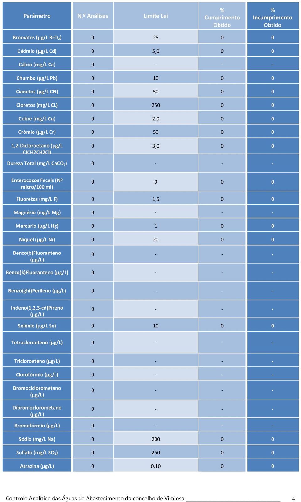 Mercúrio (µg/l Hg) 0 1 0 0 Níquel (µg/l Ni) 0 20 0 0 Benzo(b)Fluoranteno Benzo(k)Fluoranteno Benzo(ghi)Perileno Indeno(1,2,3-cd)Pireno Selénio (µg/l Se) 0 10 0 0 Tetracloroeteno Tricloroeteno