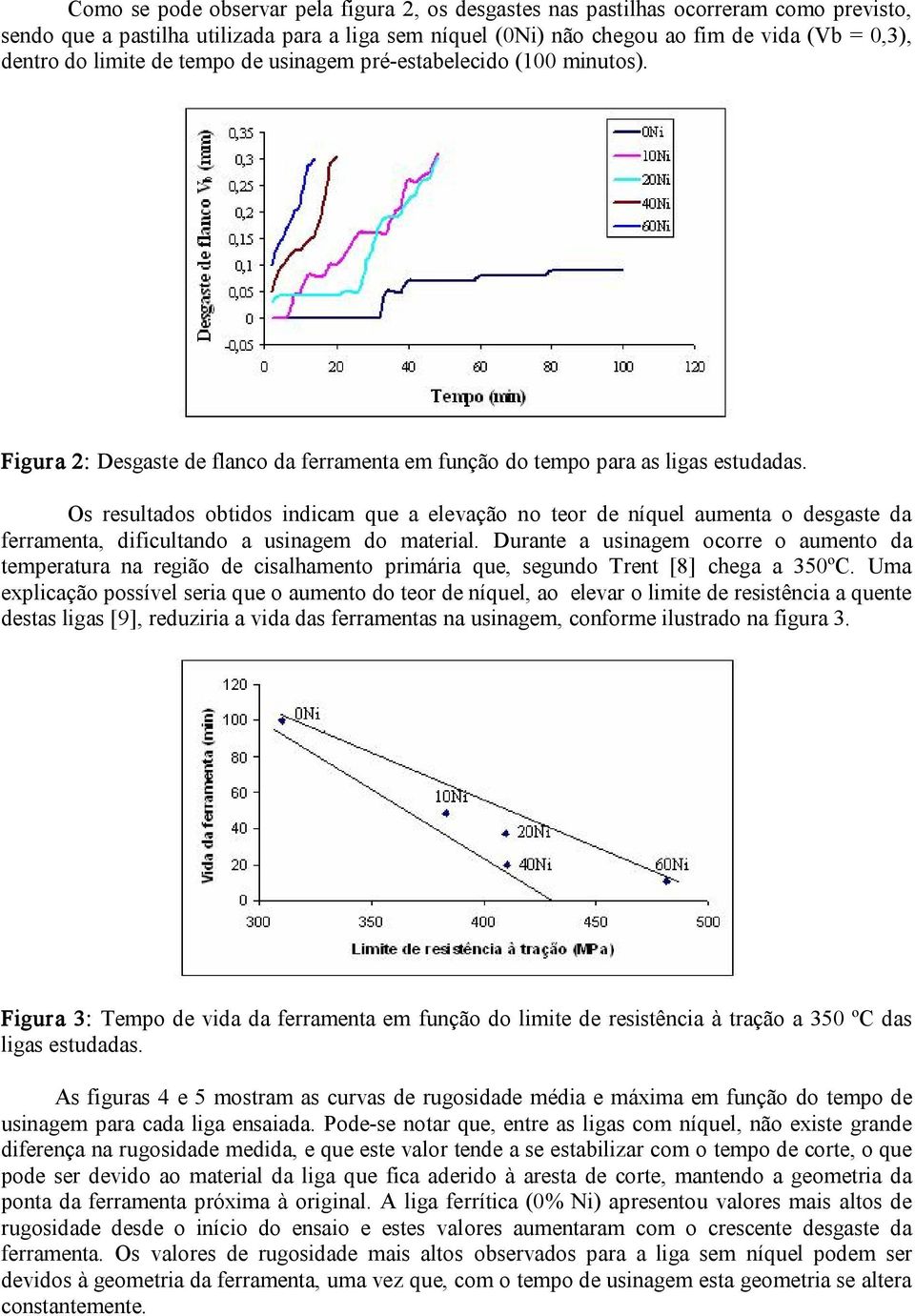 Os resultados obtidos indicam que a elevação no teor de níquel aumenta o desgaste da ferramenta, dificultando a usinagem do material.