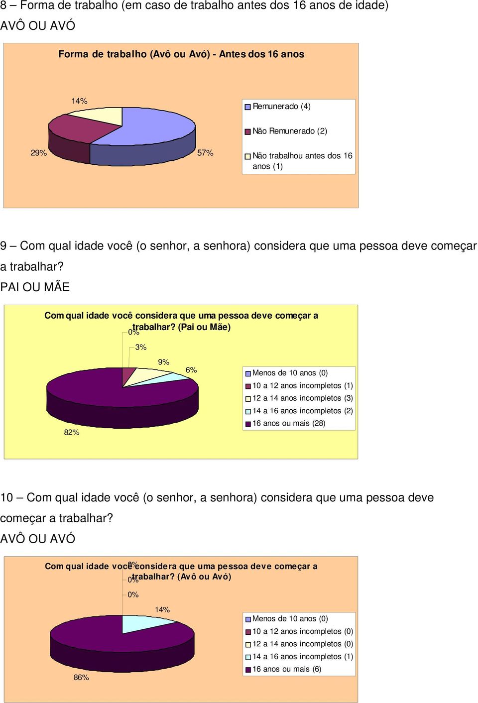 (Pai ou Mãe) 0% 3% 82% 9% 6% Menos de 10 anos (0) 10 a 12 anos incompletos (1) 12 a 14 anos incompletos (3) 14 a 16 anos incompletos (2) 16 anos ou mais (28) 10 Com qual idade você (o senhor, a