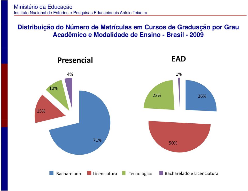 Brasil - 2009 Presencial 4% EAD 1% 10% 23% 26% 15% 71%