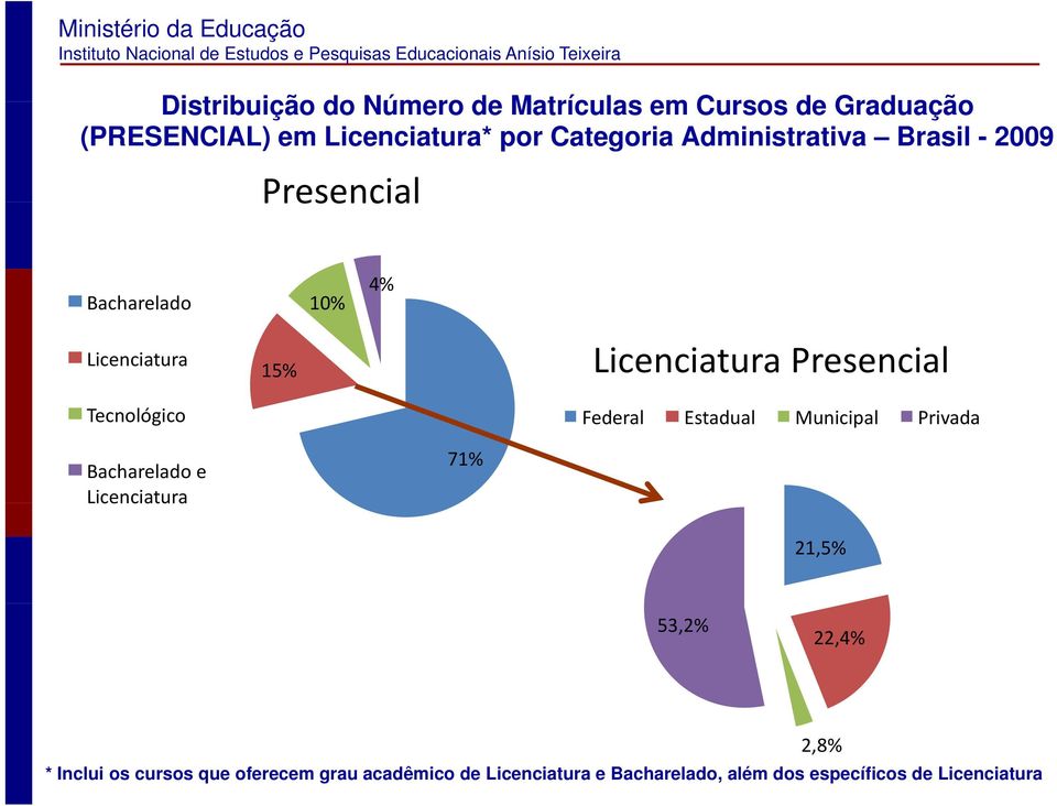 Presencial Federal Estadual Municipal Privada Bacharelado e Licenciatura 71% 21,5% 53,2% 22,4% * Inclui