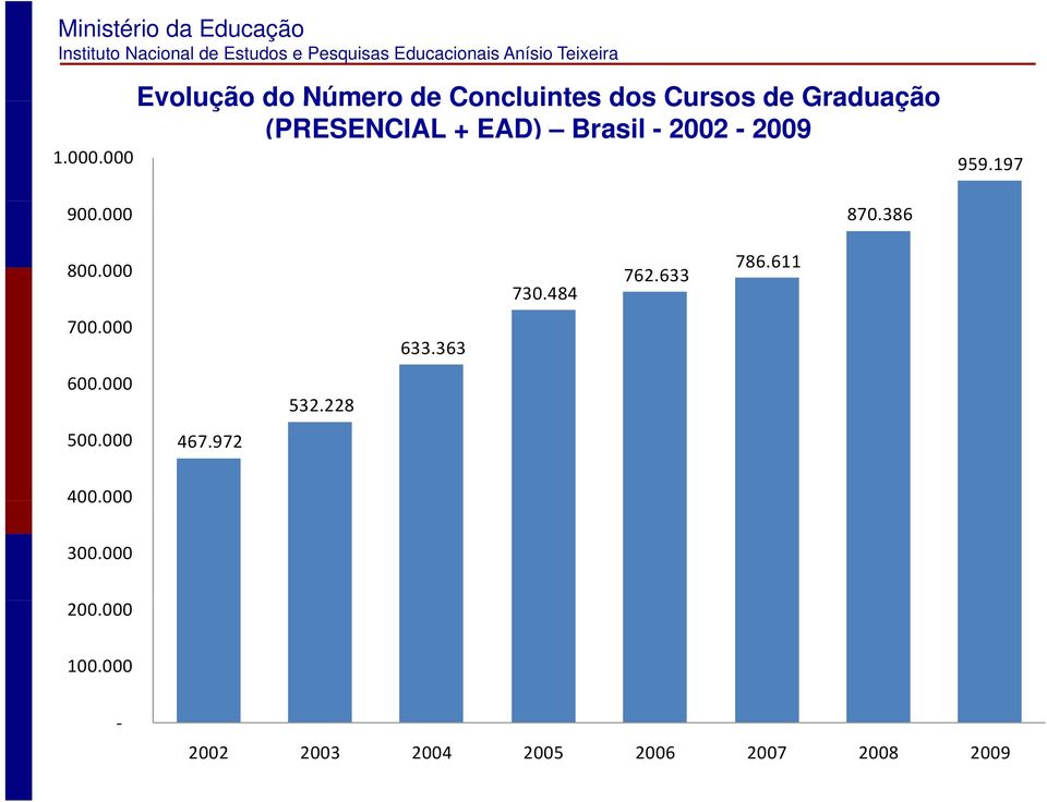 (PRESENCIAL + EAD) Brasil - 2002-2009 959.197 900.000 870.386 800.