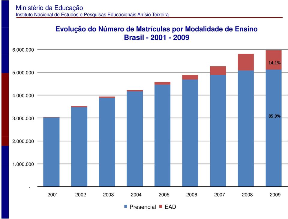 d de Ensino Brasil - 2001-2009 14,1% 5.000.000 4.000.000 3.