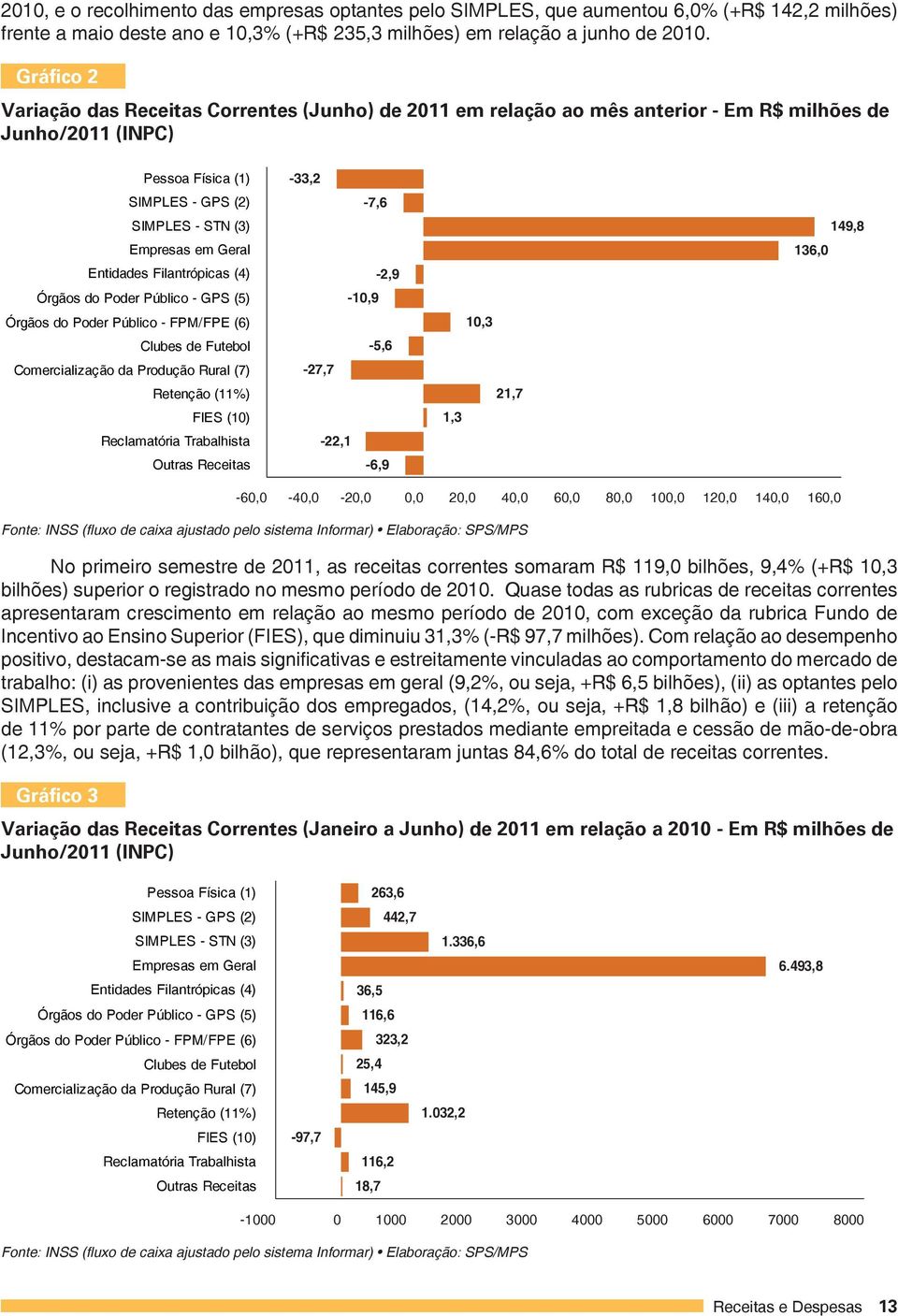 Geral Entidades Filantrópicas (4) -2,9 Órgãos do Poder Público - GPS (5) -10,9 Órgãos do Poder Público - FPM/FPE (6) Clubes de Futebol -5,6 Comercialização da Produção Rural (7) -27,7 Retenção (11%)