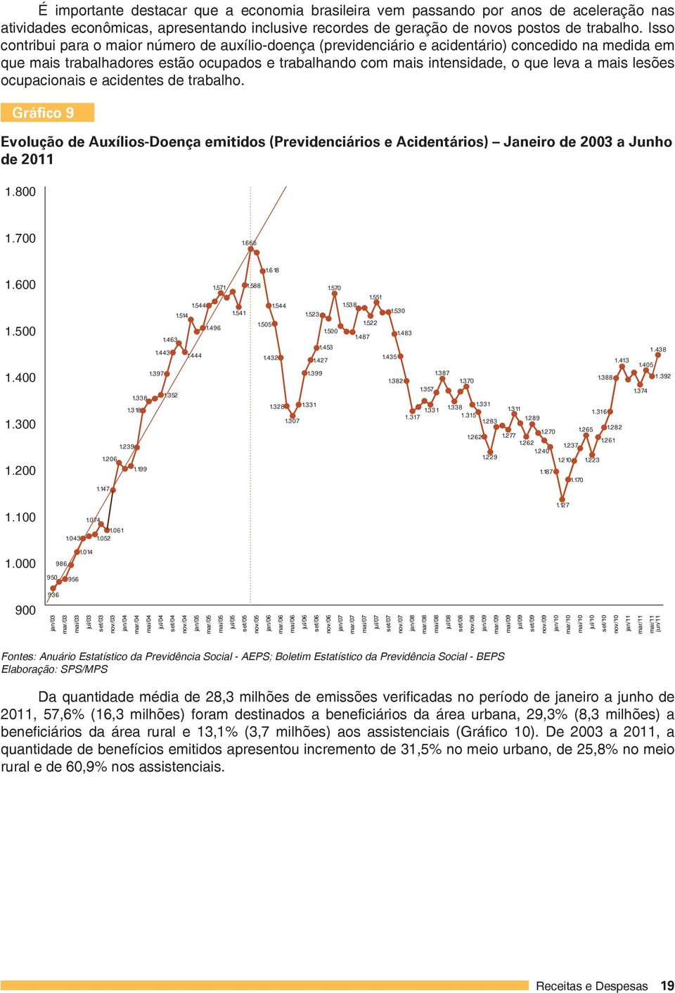 lesões ocupacionais e acidentes de trabalho. Gráfico 9 Evolução de Auxílios-Doença emitidos (Previdenciários e Acidentários) Janeiro de 2003 a Junho de 2011 1.800 1.700 1.666 1.600 1.500 1.400 1.