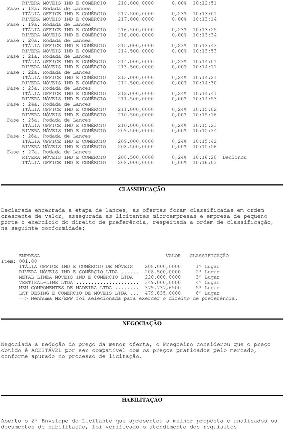 Rodada de Lances ITÁLIA OFFICE IND E COMÉRCIO 215.000,0000 0,23% 10:13:43 RIVERA MÓVEIS IND E COMÉRCIO 214.500,0000 0,00% 10:13:53 Fase : 21a. Rodada de Lances ITÁLIA OFFICE IND E COMÉRCIO 214.